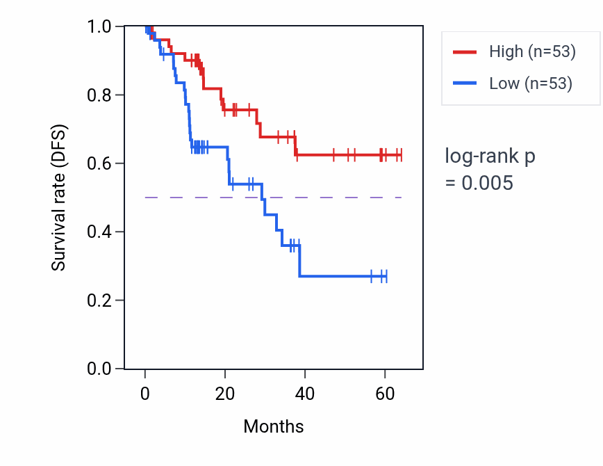 Kaplan&ndash;Meier survival curve for IRF8 mass-spec protein-high vs -low samples in LUAD.