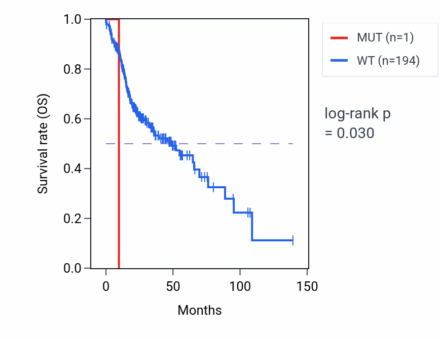 Kaplan&ndash;Meier survival curve for IRF8 mutant vs wild-type samples in HNSC.