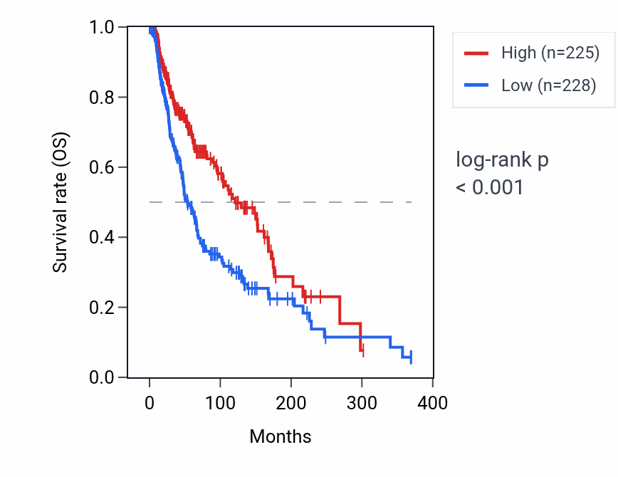 Kaplan&ndash;Meier survival curve for IRF9 RNA expression in SKCM: high vs low expression groups.