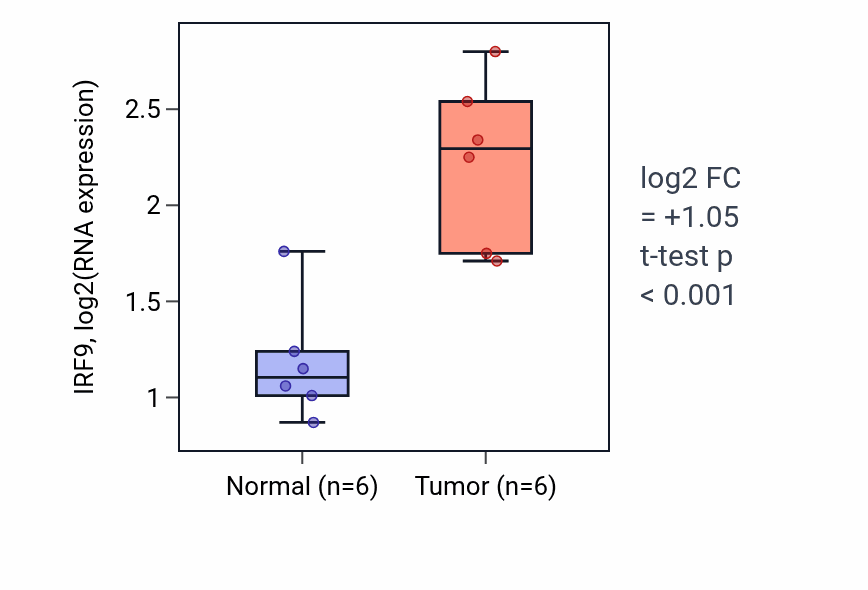 Tumor-vs-normal expression box plot for IRF9 in HNSC.