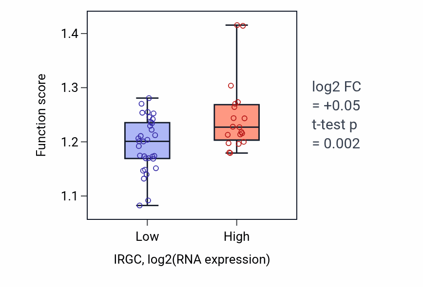 Box plot of Regulation of response to endoplasmic reticulum stress in IRGC-low vs IRGC-high samples in PANCREAS.