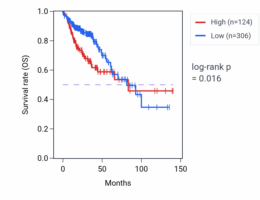 Kaplan&ndash;Meier survival curve for IRGC RNA expression in COAD: high vs low expression groups.