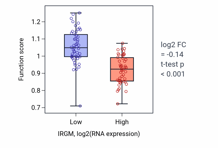 Box plot of CAMKK-AMPK signaling cascade in IRGM-low vs IRGM-high samples in BLOOD_Leukemia.