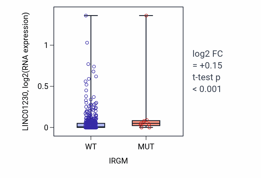 Box plot of LINC01230 in IRGM-low vs IRGM-high samples in UCEC.