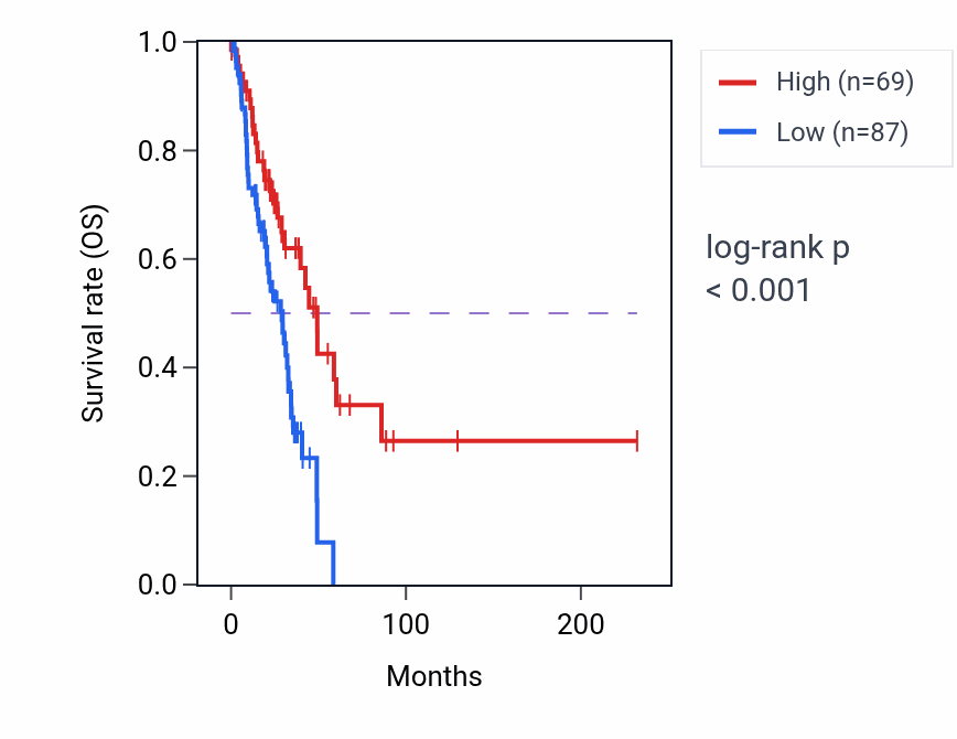 Kaplan&ndash;Meier survival curve for IRGM RNA expression in LUAD: high vs low expression groups.