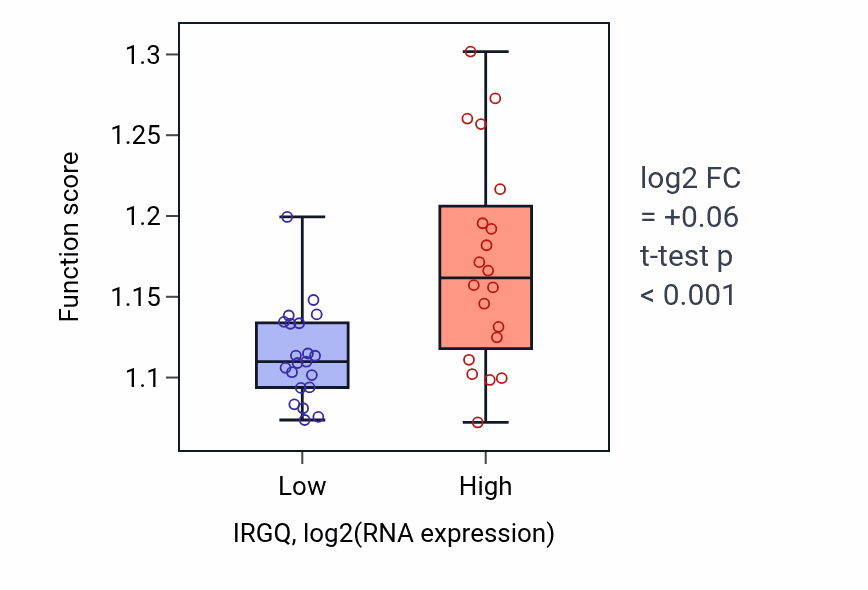 Box plot of Macroautophagy in IRGQ-low vs IRGQ-high samples in STOMACH.