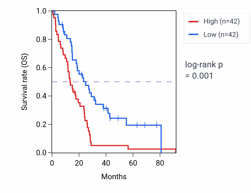 Kaplan&ndash;Meier survival curve for IRGQ RNA expression in MESO: high vs low expression groups.