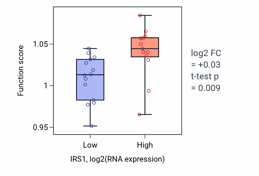 Box plot of Regulation of transmembrane receptor protein serine/threonine kinase signaling pathway in IRS1-low vs IRS1-high samples in LUNG_NSCLC_LUSC.