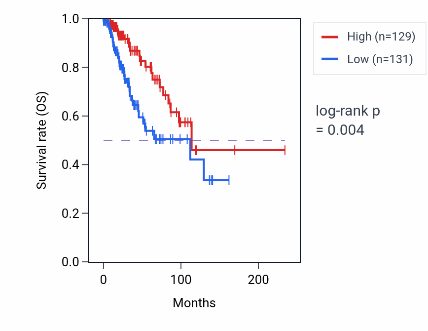 Kaplan&ndash;Meier survival curve for IRS1 RNA expression in BRCA: high vs low expression groups.