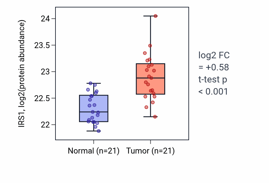 Tumor-vs-normal mass-spec protein box plot for IRS1 in HNSC.