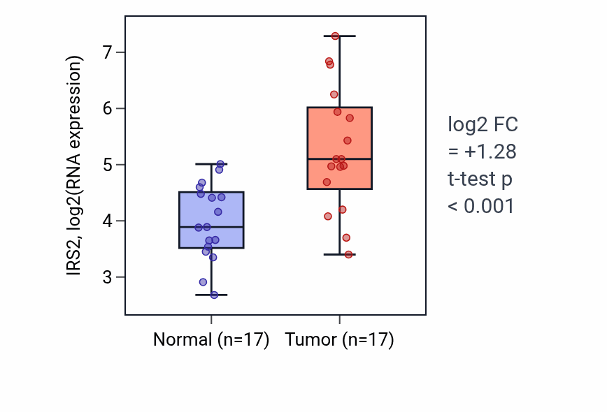 Tumor-vs-normal expression box plot for IRS2 in COAD.