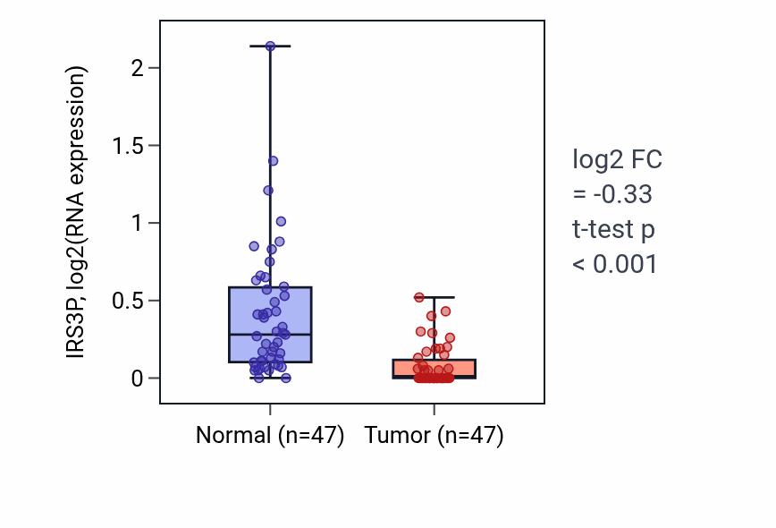 Tumor-vs-normal expression box plot for IRS3P in KIRC.