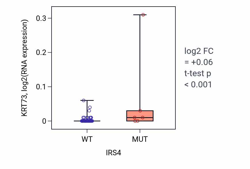 Box plot of KRT73 in IRS4-low vs IRS4-high samples in LUNG_NSCLC_LUAD.