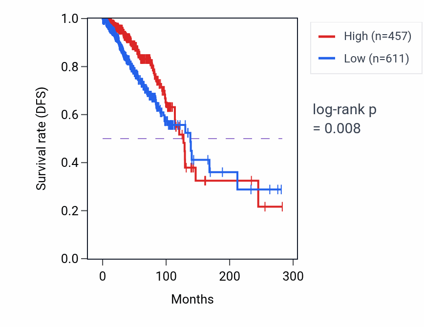 Kaplan&ndash;Meier survival curve for IRS4 RNA expression in BRCA: high vs low expression groups.