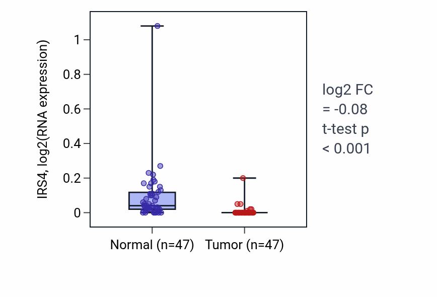 Tumor-vs-normal expression box plot for IRS4 in KIRC.