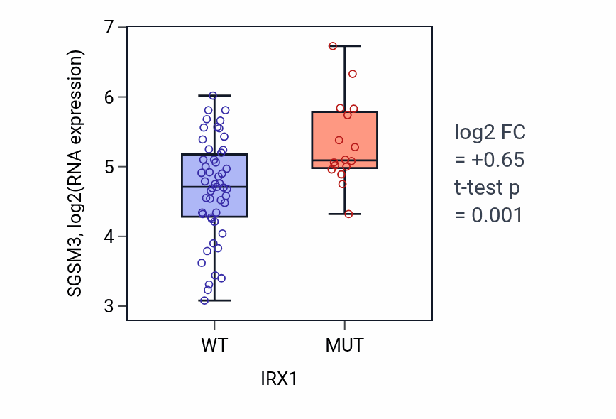 Box plot of SGSM3 in IRX1-low vs IRX1-high samples in LARGE_INTESTINE.