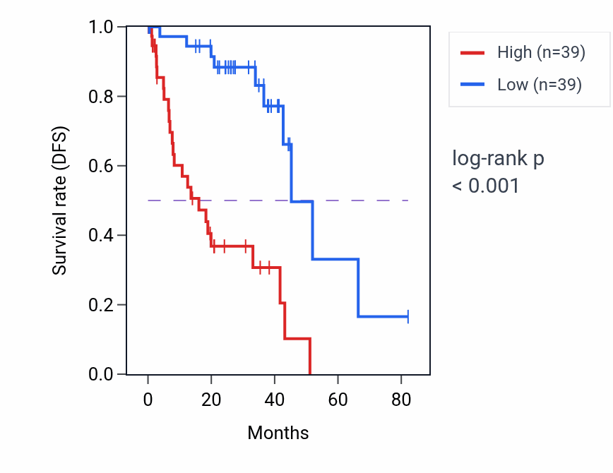 Kaplan&ndash;Meier survival curve for IRX1 RNA expression in UVM: high vs low expression groups.