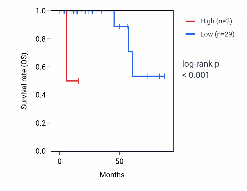 Kaplan&ndash;Meier survival curve for IRX1P1 RNA expression in THCA: high vs low expression groups.