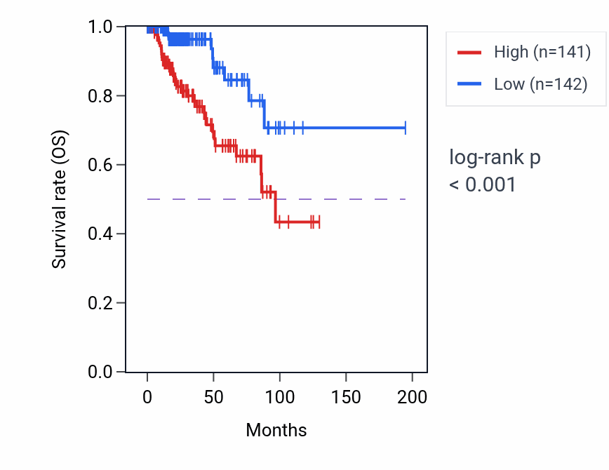 Kaplan&ndash;Meier survival curve for IRX2 RNA expression in KIRP: high vs low expression groups.