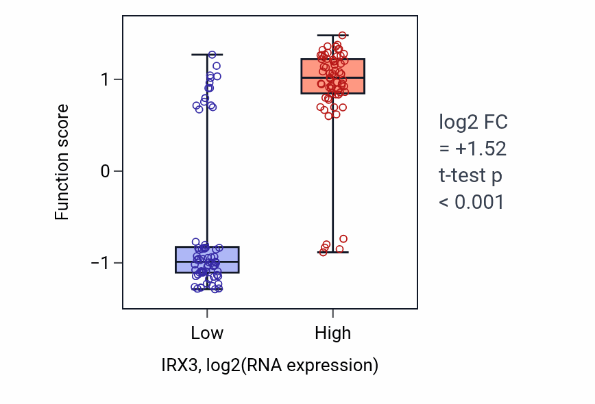 Box plot of Proximal/distal pattern formation involved in nephron development in IRX3-low vs IRX3-high samples in LAML.