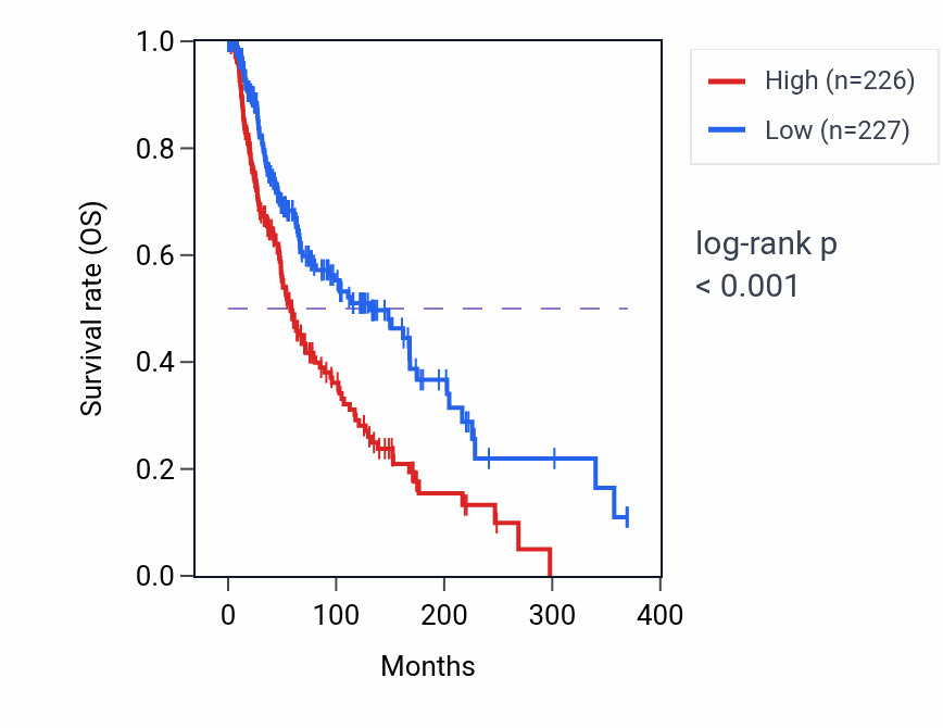 Kaplan&ndash;Meier survival curve for IRX3 RNA expression in SKCM: high vs low expression groups.