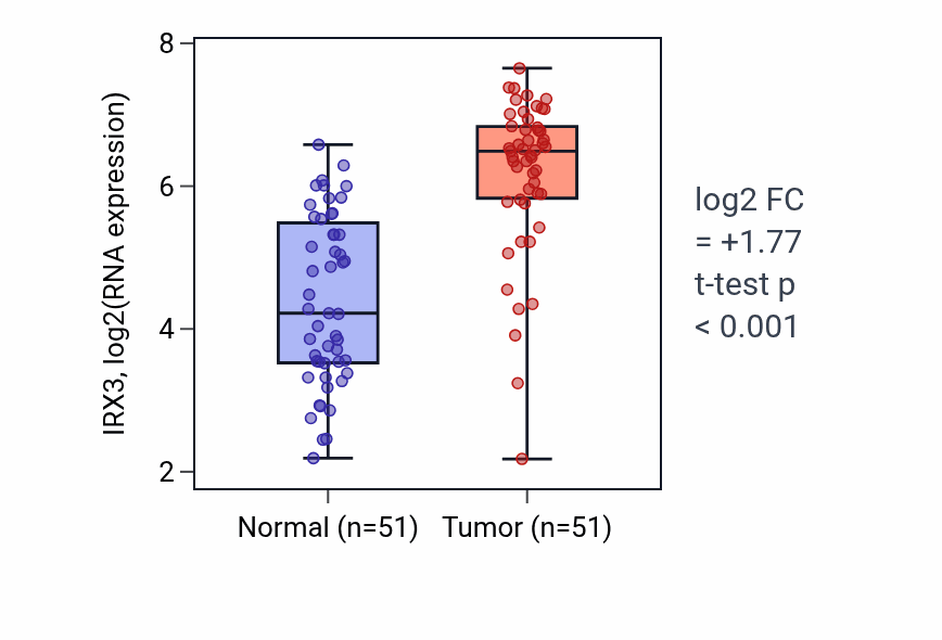 Tumor-vs-normal expression box plot for IRX3 in KIRC.