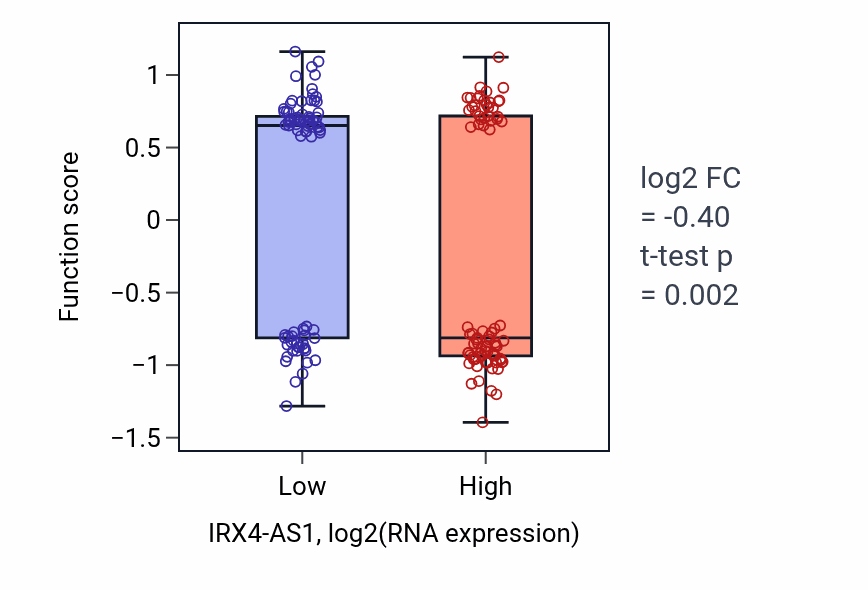 Box plot of Pancreatic A cell differentiation in IRX4-AS1-low vs IRX4-AS1-high samples in ESCA.