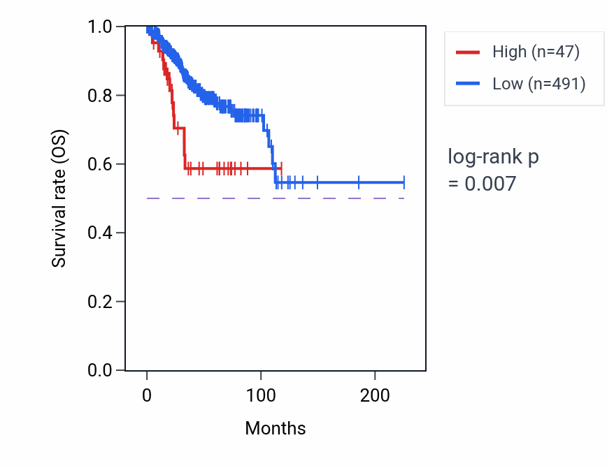 Kaplan&ndash;Meier survival curve for IRX4-AS1 RNA-high vs -low samples in UCEC.