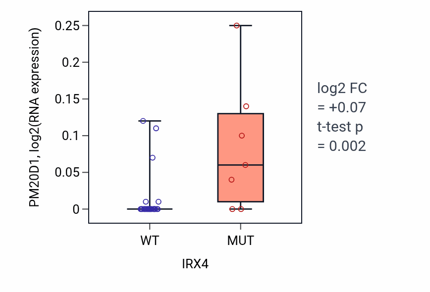 Box plot of PM20D1 in IRX4-low vs IRX4-high samples in OESOPHAGUS.