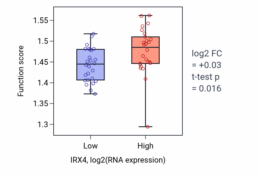 Box plot of RNA splicing, via transesterification reactions with bulged adenosine as nucleophile in IRX4-low vs IRX4-high samples in LUNG_SCLC.