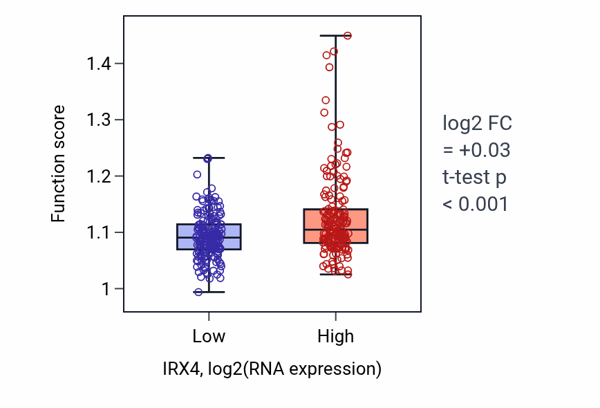 Box plot of Placenta development in IRX4-low vs IRX4-high samples in STAD.