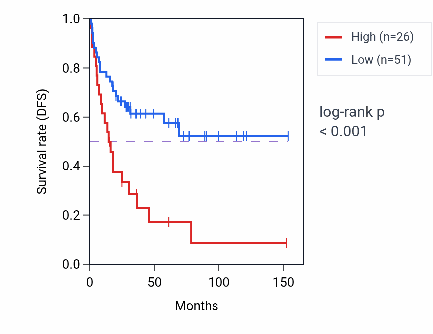 Kaplan&ndash;Meier survival curve for IRX4 RNA expression in ACC: high vs low expression groups.