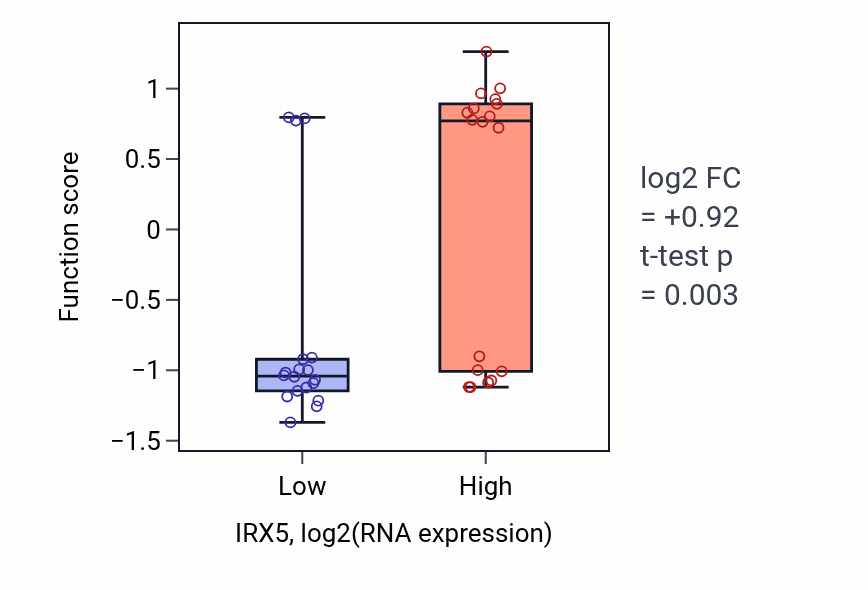 Box plot of Proximal/distal pattern formation involved in nephron development in IRX5-low vs IRX5-high samples in URINARY_TRACT.