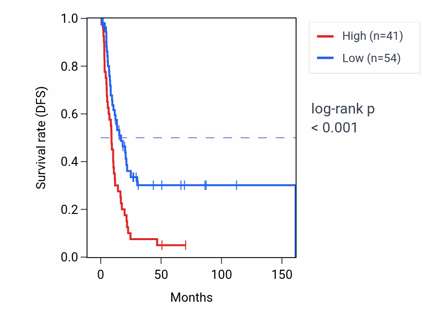 Kaplan&ndash;Meier survival curve for IRX6 RNA expression in BLCA: high vs low expression groups.