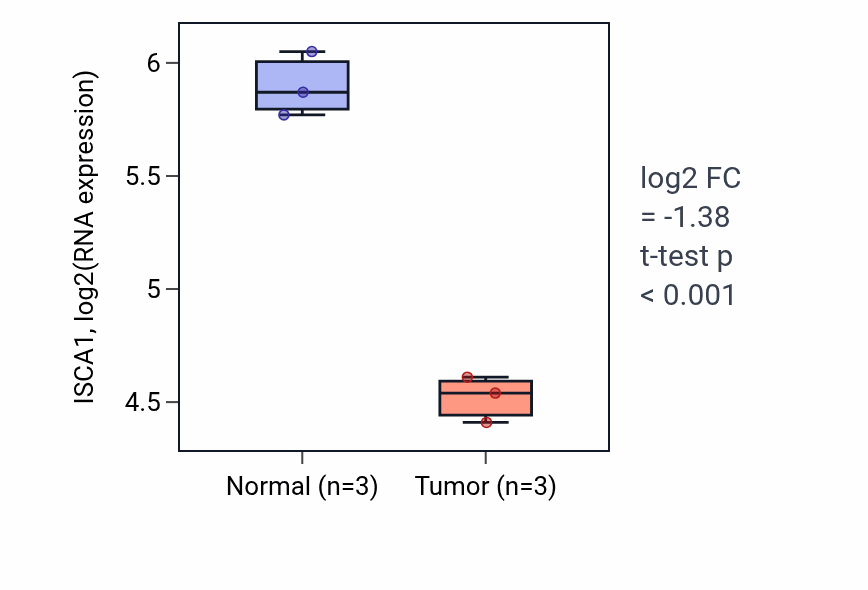 Tumor-vs-normal expression box plot for ISCA1 in THCA.