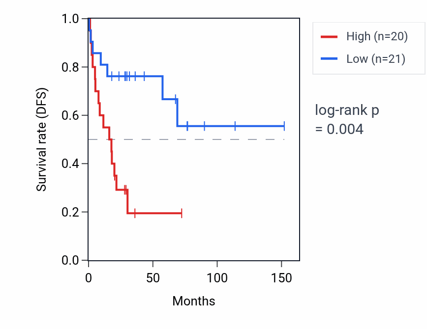 Kaplan&ndash;Meier survival curve for ISCA1P1 RNA expression in ACC: high vs low expression groups.