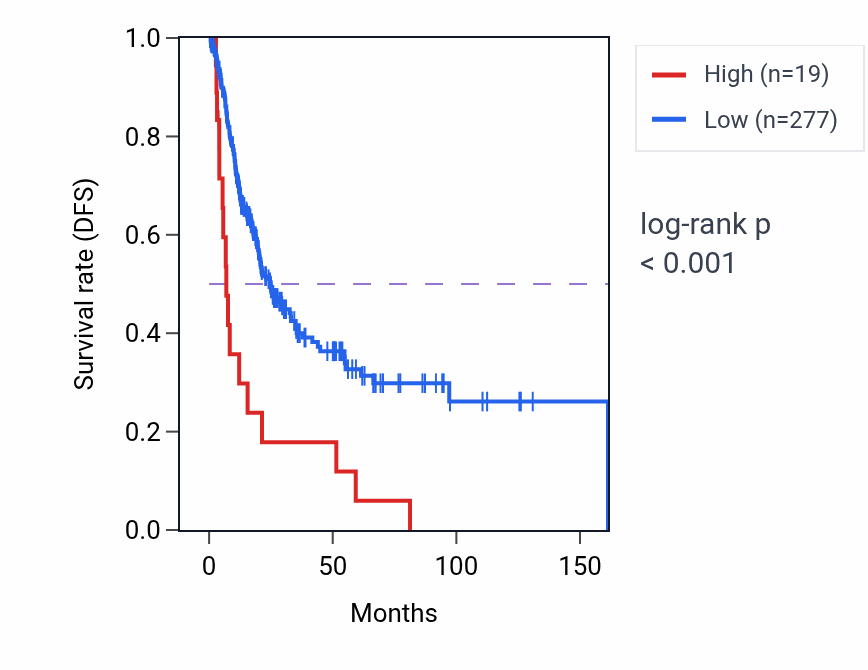 Kaplan&ndash;Meier survival curve for ISCA1P2 RNA expression in BLCA: high vs low expression groups.