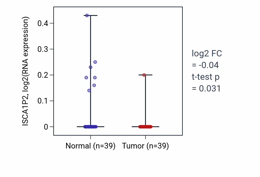 Tumor-vs-normal expression box plot for ISCA1P2 in COAD.