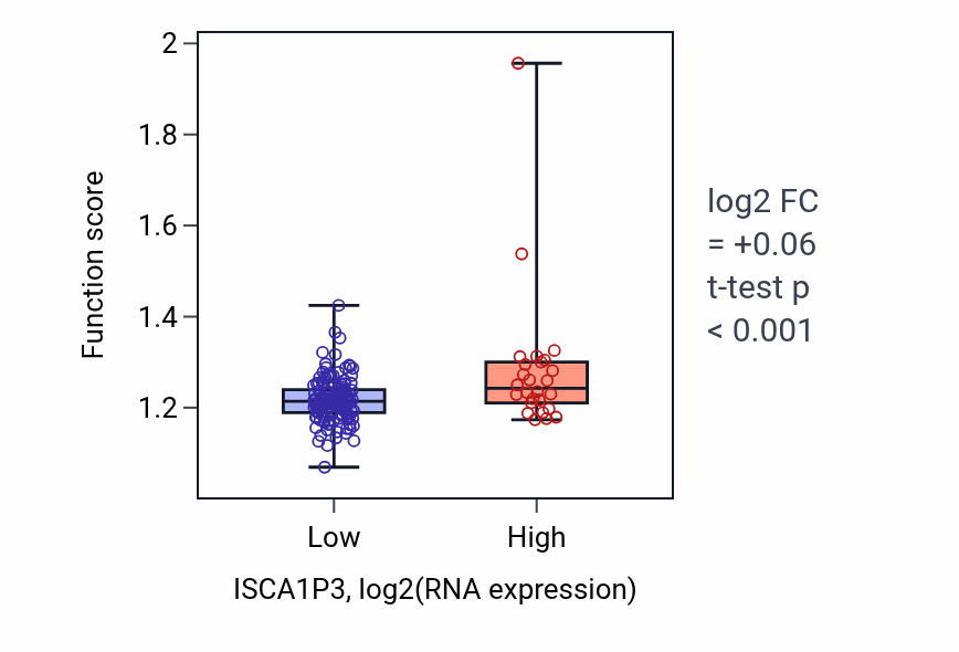 Box plot of DNA integrity checkpoint signaling in ISCA1P3-low vs ISCA1P3-high samples in ESCA.