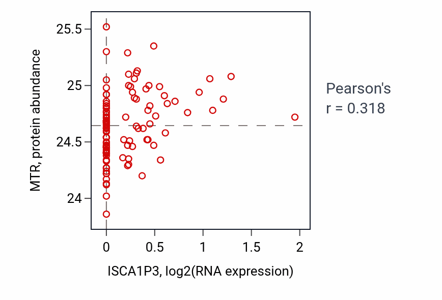Per-sample scatter of ISCA1P3 vs MTR in LUAD (Pearson r = 0.32).