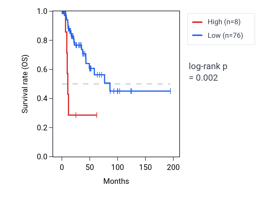 Kaplan&ndash;Meier survival curve for ISCA1P3 RNA expression in KIRP: high vs low expression groups.