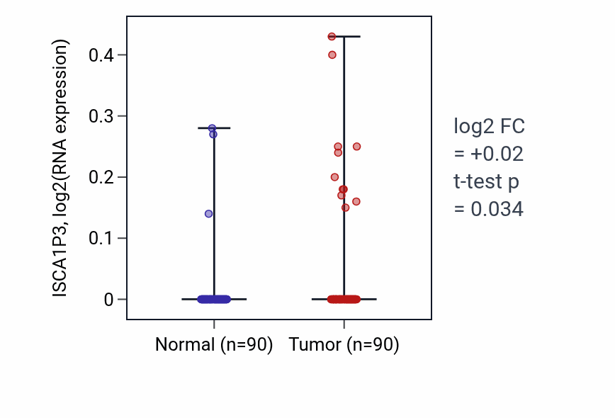 Tumor-vs-normal expression box plot for ISCA1P3 RNA in BRCA.