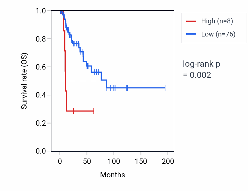Kaplan&ndash;Meier survival curve for ISCA1P3 RNA-high vs -low samples in KIRP.