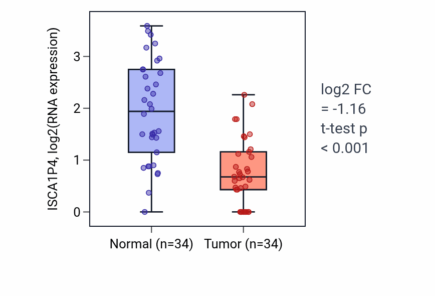 Tumor-vs-normal expression box plot for ISCA1P4 in KIRC.