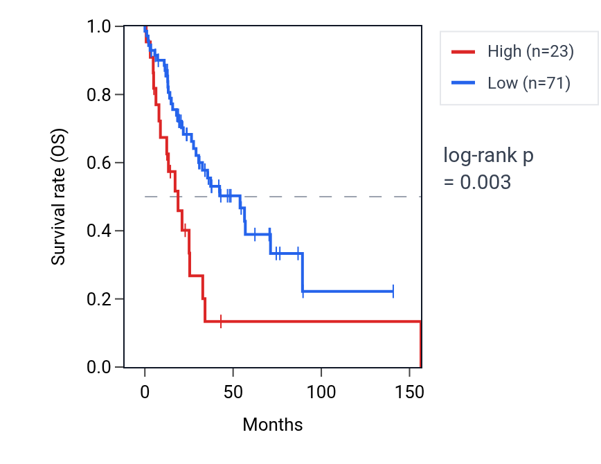 Kaplan&ndash;Meier survival curve for ISCA1P6 RNA expression in HNSC: high vs low expression groups.