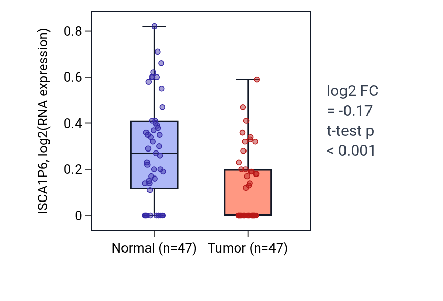 Tumor-vs-normal expression box plot for ISCA1P6 in KIRC.