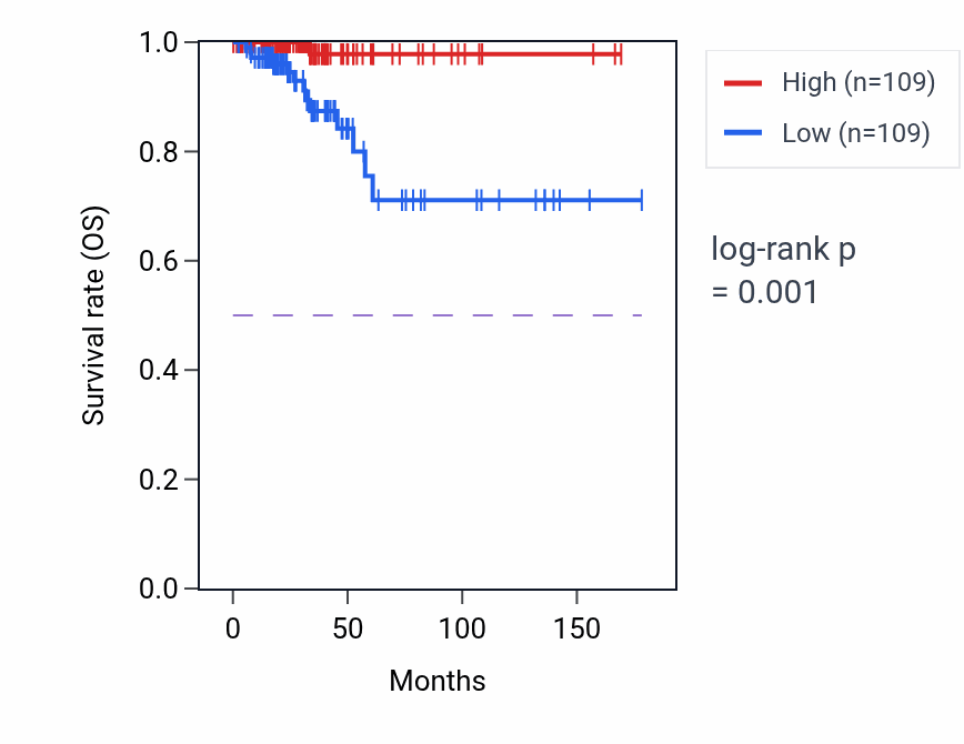 Kaplan&ndash;Meier survival curve for ISCA2 RNA expression in THCA: high vs low expression groups.