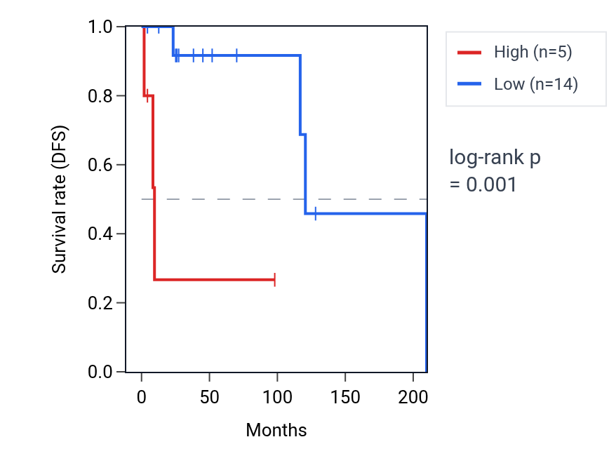 Kaplan&ndash;Meier survival curve for ISCA2P1 RNA expression in DLBC: high vs low expression groups.