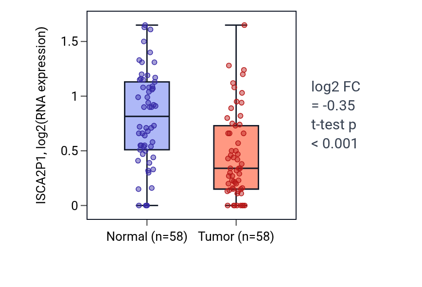 Tumor-vs-normal expression box plot for ISCA2P1 in THCA.