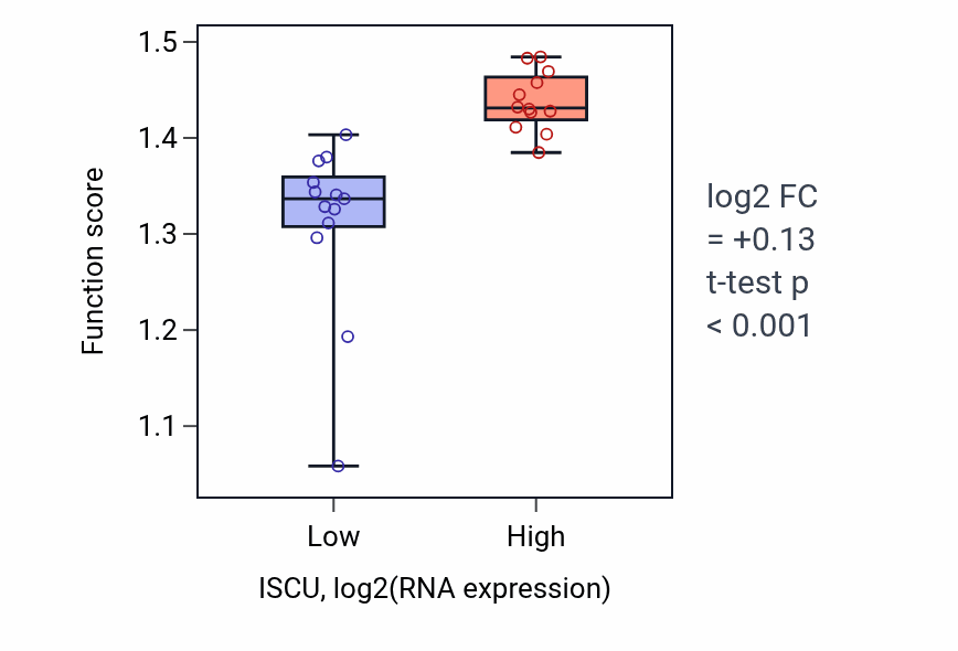 Box plot of Negative regulation of iron ion transport in ISCU-low vs ISCU-high samples in LIVER.